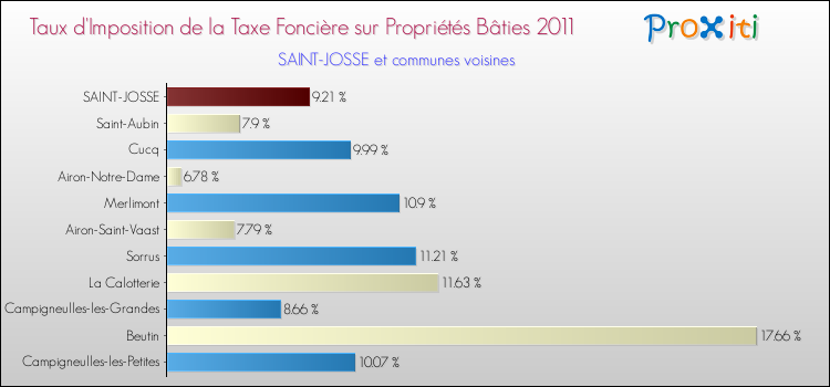 Taux d'imposition de la taxe foncière sur le bati 2011 pour SAINT-JOSSE et les communes proches Comparaison des taux d'imposition de la taxe foncière sur le bati 2011 pour SAINT-JOSSE et les communes voisines