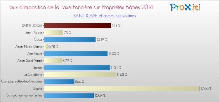 Taux d'imposition de la taxe foncière sur le bati 2014 pour SAINT-JOSSE et les communes proches Comparaison des taux d'imposition de la taxe foncière sur le bati 2014 pour SAINT-JOSSE et les communes voisines