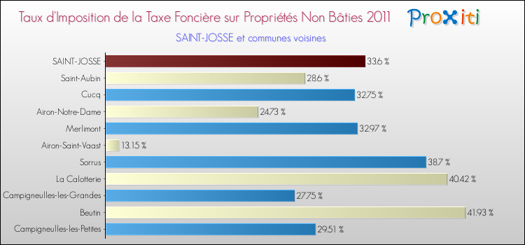 Taux d'imposition de la taxe foncière sur les immeubles et terrains non batis 2011 pour SAINT-JOSSE et les communes proches Comparaison des taux d'imposition de la taxe foncière sur les immeubles et terrains non batis 2011 pour SAINT-JOSSE et les communes voisines