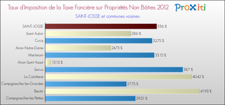 Taux d'imposition de la taxe foncière sur les immeubles et terrains non batis 2012 pour SAINT-JOSSE et les communes proches Comparaison des taux d'imposition de la taxe foncière sur les immeubles et terrains non batis 2012 pour SAINT-JOSSE et les communes voisines