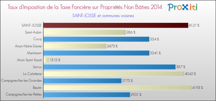 Taux d'imposition de la taxe foncière sur les immeubles et terrains non batis 2014 pour SAINT-JOSSE et les communes proches Comparaison des taux d'imposition de la taxe foncière sur les immeubles et terrains non batis 2014 pour SAINT-JOSSE et les communes voisines