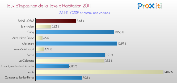 Taux d'imposition de la taxe d'habitation 2011 pour SAINT-JOSSE et les communes proches Comparaison des taux d'imposition de la taxe d'habitation 2011 pour SAINT-JOSSE et les communes voisines