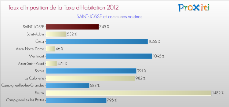 Taux d'imposition de la taxe d'habitation 2012 pour SAINT-JOSSE et les communes proches Comparaison des taux d'imposition de la taxe d'habitation 2012 pour SAINT-JOSSE et les communes voisines