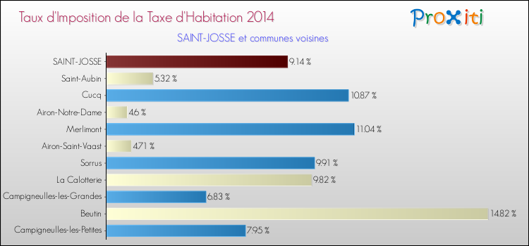 Taux d'imposition de la taxe d'habitation 2014 pour SAINT-JOSSE et les communes proches Comparaison des taux d'imposition de la taxe d'habitation 2014 pour SAINT-JOSSE et les communes voisines
