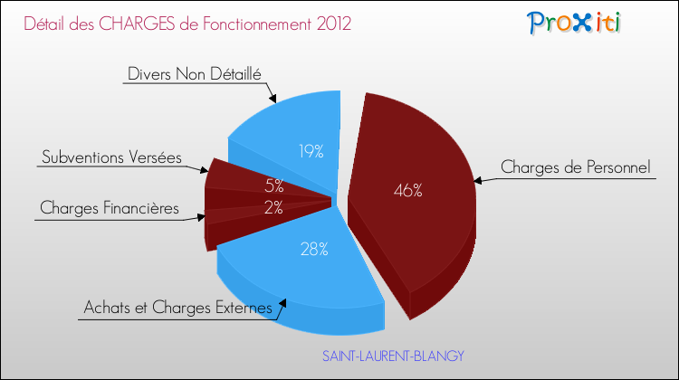Décomposition des Charges de Fonctionnement 2012 de la commune de SAINT-LAURENT-BLANGY Charges de Fonctionnement 2012 pour la commune de SAINT-LAURENT-BLANGY