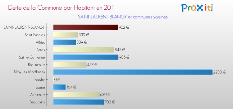 Dette par habitant de la commune en 2011 pour SAINT-LAURENT-BLANGY et les communes proches Comparaison de la dette par habitant de la commune en 2011 pour SAINT-LAURENT-BLANGY et les communes voisines