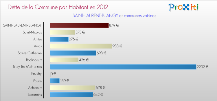 Dette par habitant de la commune en 2012 pour SAINT-LAURENT-BLANGY et les communes proches Comparaison de la dette par habitant de la commune en 2012 pour SAINT-LAURENT-BLANGY et les communes voisines