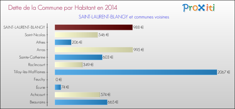 Dette par habitant de la commune en 2014 pour SAINT-LAURENT-BLANGY et les communes proches Comparaison de la dette par habitant de la commune en 2014 pour SAINT-LAURENT-BLANGY et les communes voisines