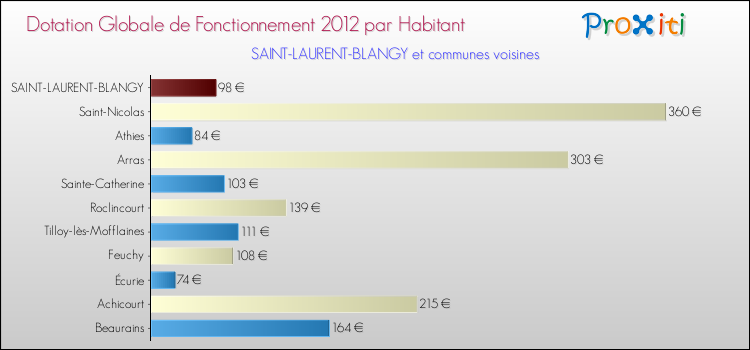 Montant des dotations globales de fonctionnement DGF par Habitant pour SAINT-LAURENT-BLANGY et les communes proches Comparaison des des dotations globales de fonctionnement DGF par habitant pour SAINT-LAURENT-BLANGY et les communes voisines