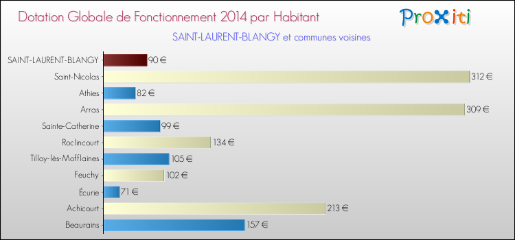 Montant des dotations globales de fonctionnement DGF par Habitant pour SAINT-LAURENT-BLANGY et les communes proches en 2014. Comparaison des des dotations globales de fonctionnement DGF par habitant pour SAINT-LAURENT-BLANGY et les communes voisines en 2014.