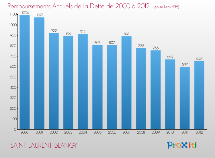 Evolution de l'annuité de la dette pour la commune de SAINT-LAURENT-BLANGY de 2000 à 2012 Annuités de la dette pour SAINT-LAURENT-BLANGY de 2000 à 2012