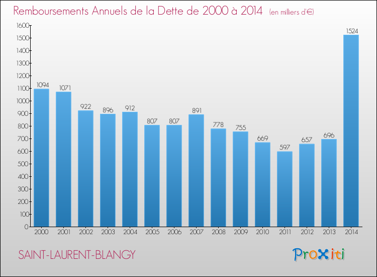 Evolution de l'annuité de la dette pour la commune de SAINT-LAURENT-BLANGY de 2000 à 2014 Annuités de la dette pour SAINT-LAURENT-BLANGY de 2000 à 2014