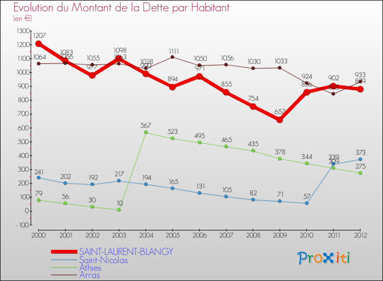 Evolution de la dette par habitant pour la commune de SAINT-LAURENT-BLANGY et les communes proches de 2000 à 2012 Comparaison de la dette par habitant pour SAINT-LAURENT-BLANGY et les communes voisines de 2000 à 2012