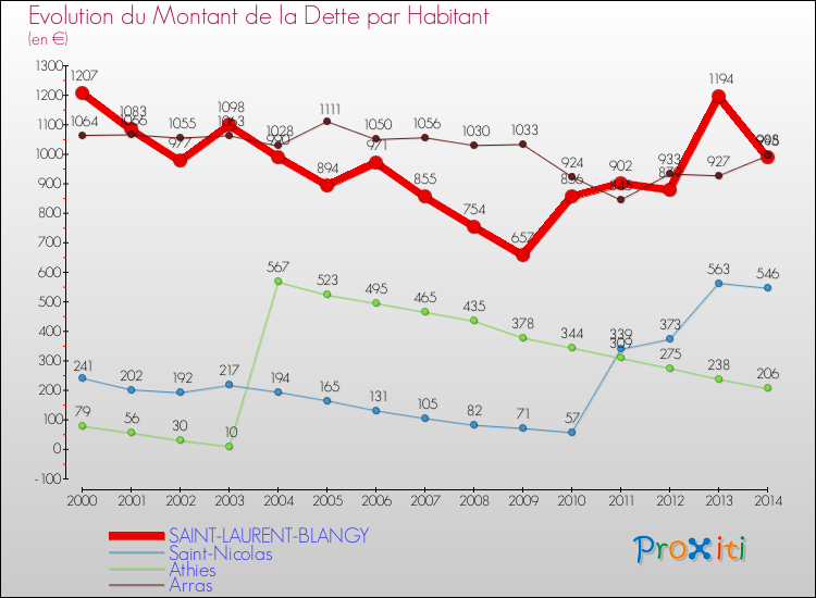 Evolution de la dette par habitant pour la commune de SAINT-LAURENT-BLANGY et les communes proches de 2000 à 2014 Comparaison de la dette par habitant pour SAINT-LAURENT-BLANGY et les communes voisines de 2000 à 2014