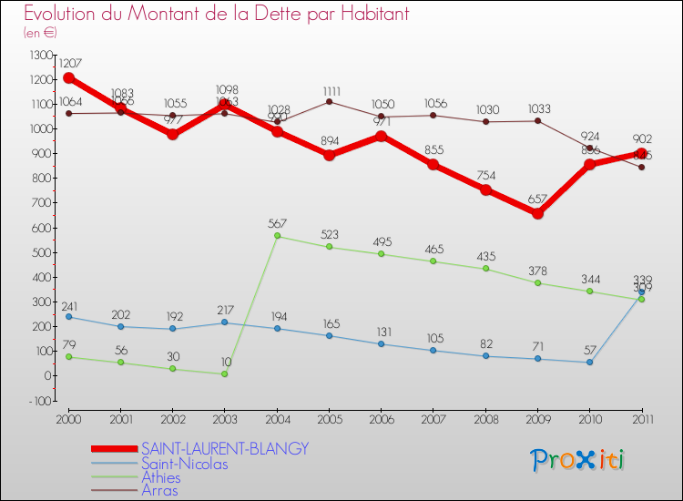 Evolution de la dette par habitant pour la commune de SAINT-LAURENT-BLANGY et les communes proches Comparaison de la dette par habitant pour SAINT-LAURENT-BLANGY et les communes voisines