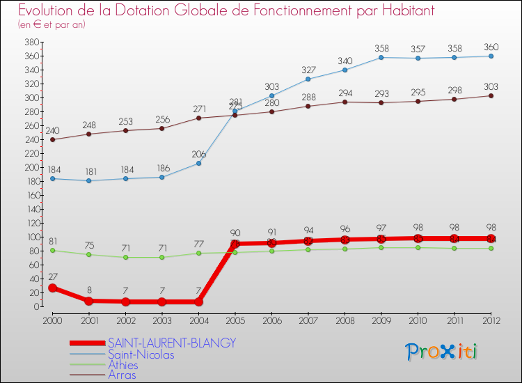 Evolution et montant de la dotation globale de fonctionnement par Habitant pour SAINT-LAURENT-BLANGY et les communes proches Comparaison des dotations globales de fonctionnement par habitant pour SAINT-LAURENT-BLANGY et les communes voisines