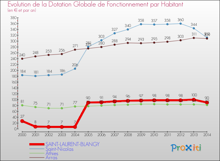 Evolution et montant de la dotation globale de fonctionnement par Habitant pour SAINT-LAURENT-BLANGY et les communes proches de 2000 à 2014. Comparaison des dotations globales de fonctionnement par habitant pour SAINT-LAURENT-BLANGY et les communes voisines de 2000 à 2014.