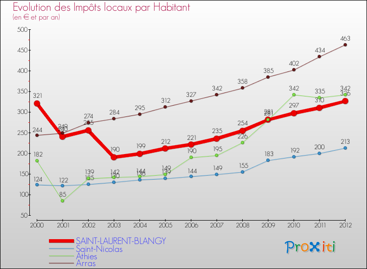 Evolution et montant des impôts locaux par Habitant pour SAINT-LAURENT-BLANGY et les communes proches Comparaison des impôts locaux par habitant pour SAINT-LAURENT-BLANGY et les communes voisines