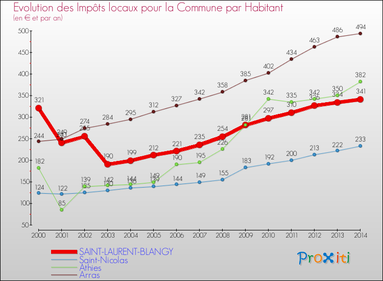 Evolution et montant des impôts locaux par Habitant pour SAINT-LAURENT-BLANGY et les communes proches de 2000 à 2014 Comparaison des impôts locaux par habitant pour SAINT-LAURENT-BLANGY et les communes voisines de 2000 à 2014
