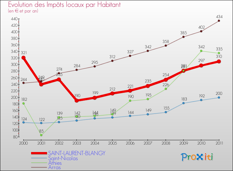 Evolution et montant des impôts locaux par Habitant pour SAINT-LAURENT-BLANGY et les communes proches Comparaison des impôts locaux par habitant pour SAINT-LAURENT-BLANGY et les communes voisines