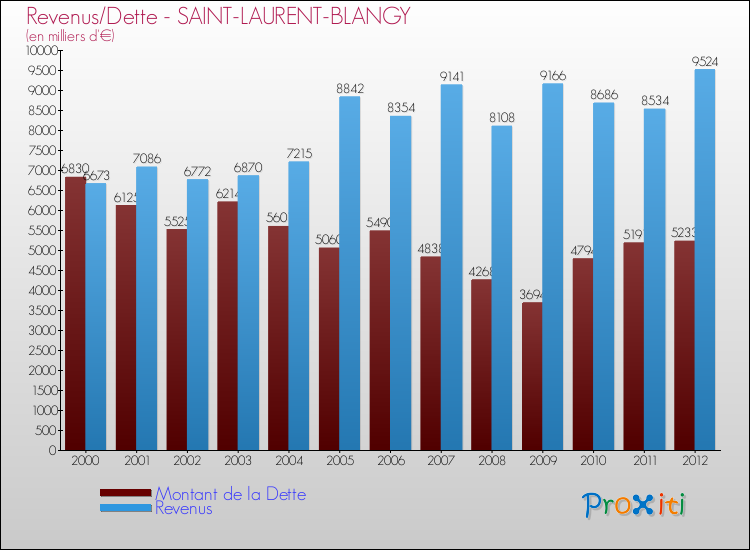 Evolution comparée de la dette et des revenus pour la commune de SAINT-LAURENT-BLANGY de 2000 à 2012 Comparaison de la dette et des revenus pour SAINT-LAURENT-BLANGY de 2000 à 2012