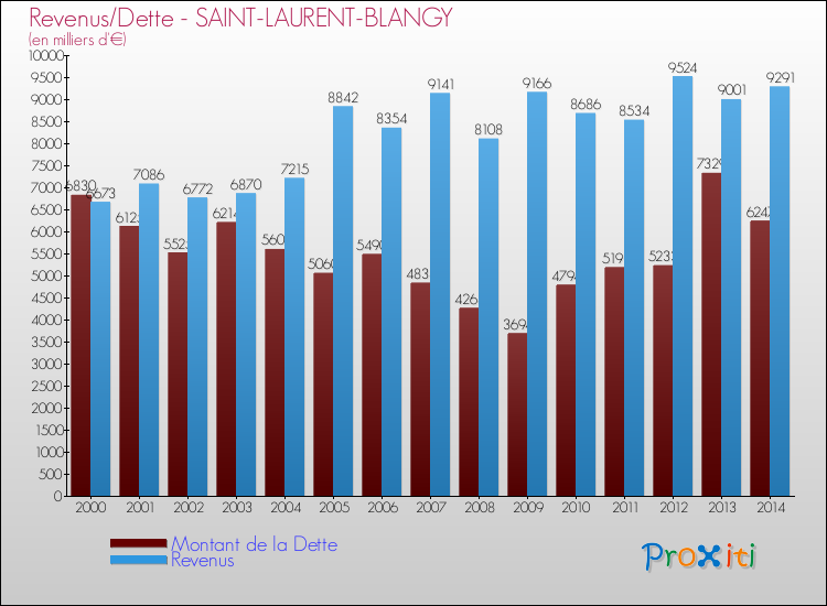 Evolution comparée de la dette et des revenus pour la commune de SAINT-LAURENT-BLANGY de 2000 à 2014 Comparaison de la dette et des revenus pour SAINT-LAURENT-BLANGY de 2000 à 2014