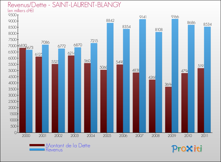 Evolution comparée de la dette et des revenus pour la commune de SAINT-LAURENT-BLANGY de 2000 à 2011 Comparaison de la dette et des revenus pour SAINT-LAURENT-BLANGY de 2000 à 2011