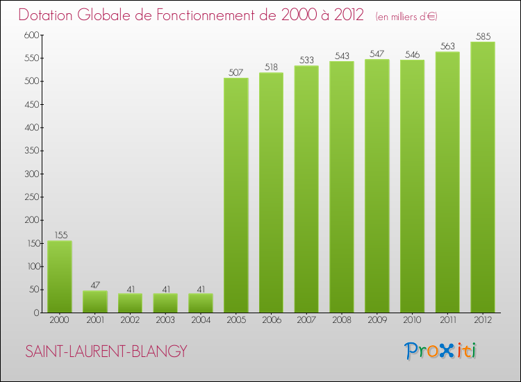 Evolution du montant de la Dotation Globale de Fonctionnement pour la commune de SAINT-LAURENT-BLANGY de 2000 à 2012 Evolution du montant de la Dotation Globale de Fonctionnement pour SAINT-LAURENT-BLANGY de 2000 à 2012