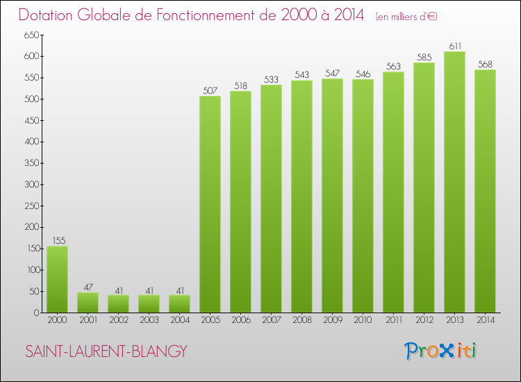 Evolution du montant de la Dotation Globale de Fonctionnement pour la commune de SAINT-LAURENT-BLANGY de 2000 à 2014 Evolution du montant de la Dotation Globale de Fonctionnement pour SAINT-LAURENT-BLANGY de 2000 à 2014
