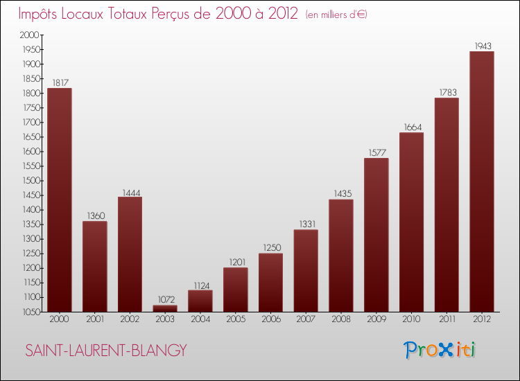 Evolution des Impôts Locaux pour la commune de SAINT-LAURENT-BLANGY de 2000 à 2012 Evolution des Impôts Locaux pour SAINT-LAURENT-BLANGY de 2000 à 2012
