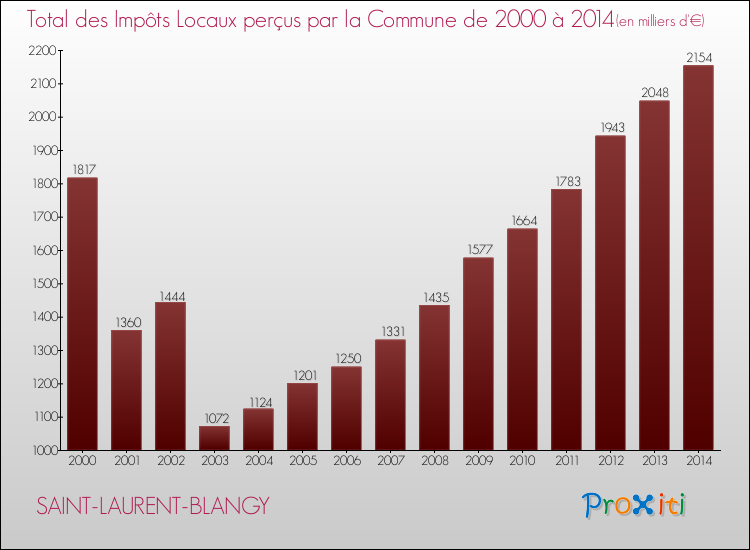 Evolution des Impôts Locaux pour la commune de SAINT-LAURENT-BLANGY de 2000 à 2014 Evolution des Impôts Locaux pour SAINT-LAURENT-BLANGY de 2000 à 2014