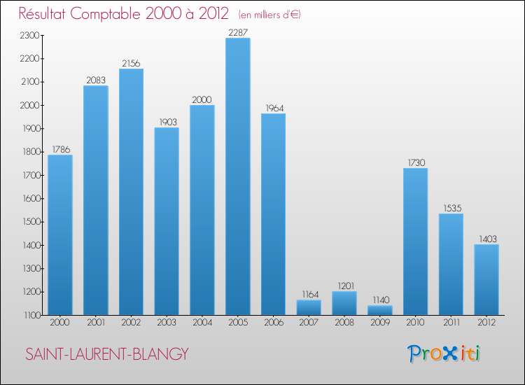 Evolution du résultat comptable pour la commune de SAINT-LAURENT-BLANGY de 2000 à 2012 Evolution du résultat comptable pour SAINT-LAURENT-BLANGY de 2000 à 2012