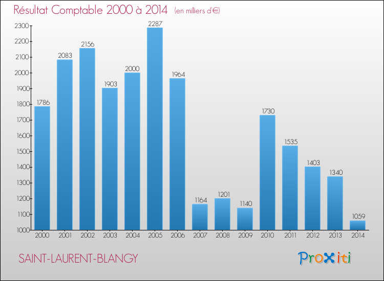 Evolution du résultat comptable pour la commune de SAINT-LAURENT-BLANGY de 2000 à 2014 Evolution du résultat comptable pour SAINT-LAURENT-BLANGY de 2000 à 2014