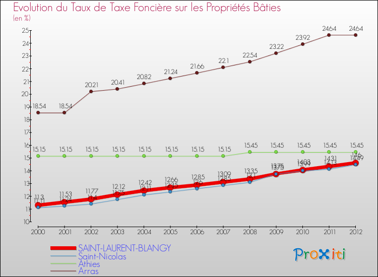 Evolution du taux de la taxe foncière sur le bati pour SAINT-LAURENT-BLANGY et les communes proches de 2000 à 2012 Comparaison des taux de taxe foncière sur le bati pour SAINT-LAURENT-BLANGY et les communes voisines de 2000 à 2012