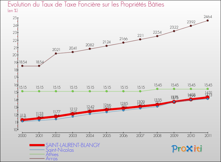 Evolution du taux de la taxe foncière sur le bati pour SAINT-LAURENT-BLANGY et les communes proches Comparaison des taux de taxe foncière sur le bati pour SAINT-LAURENT-BLANGY et les communes voisines