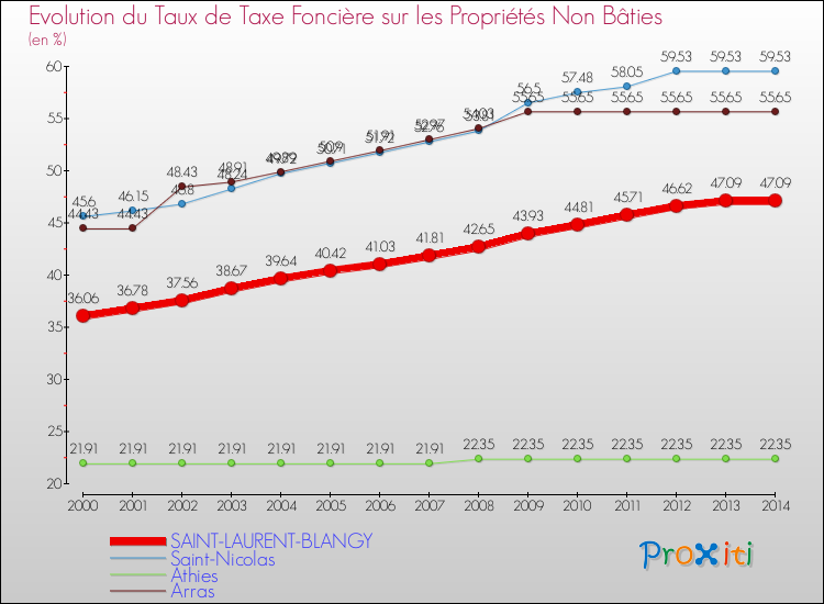 Evolution du taux de la taxe foncière sur les immeubles et terrains non batis pour SAINT-LAURENT-BLANGY et les communes proches de 2000 à 2014 Comparaison des taux de la taxe foncière sur les immeubles et terrains non batis pour SAINT-LAURENT-BLANGY et les communes voisines de 2000 à 2014