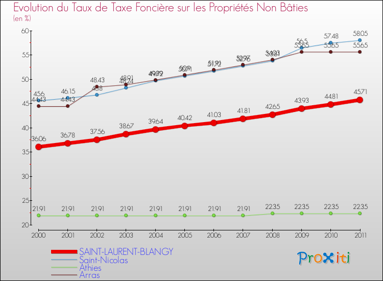 Evolution du taux de la taxe foncière sur les immeubles et terrains non batis pour SAINT-LAURENT-BLANGY et les communes proches Comparaison des taux de la taxe foncière sur les immeubles et terrains non batis pour SAINT-LAURENT-BLANGY et les communes voisines