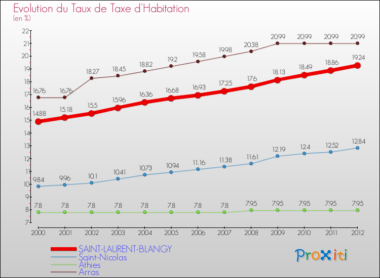 Evolution du taux de la taxe d'habitation pour SAINT-LAURENT-BLANGY et les communes proches Comparaison des taux de la taxe d'habitation pour SAINT-LAURENT-BLANGY et les communes voisines