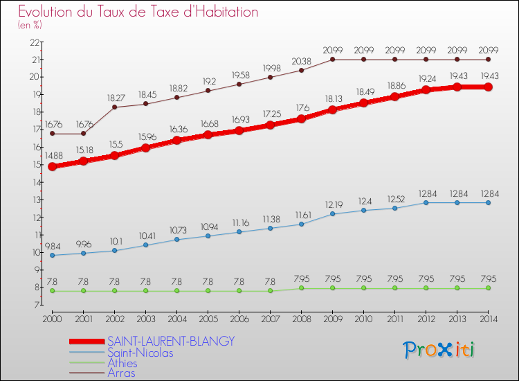Evolution du taux de la taxe d'habitation pour SAINT-LAURENT-BLANGY et les communes proches de 2000 à 2014 Comparaison des taux de la taxe d'habitation pour SAINT-LAURENT-BLANGY et les communes voisines de 2000 à 2014