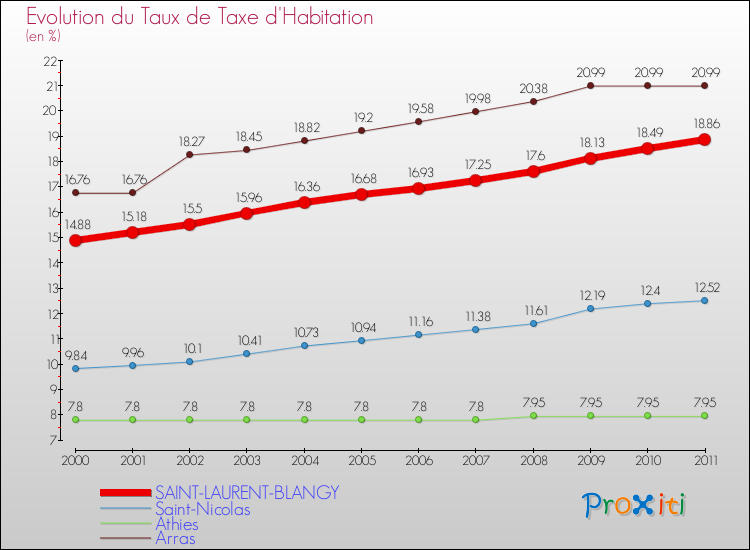 Evolution du taux de la taxe d'habitation pour SAINT-LAURENT-BLANGY et les communes proches Comparaison des taux de la taxe d'habitation pour SAINT-LAURENT-BLANGY et les communes voisines