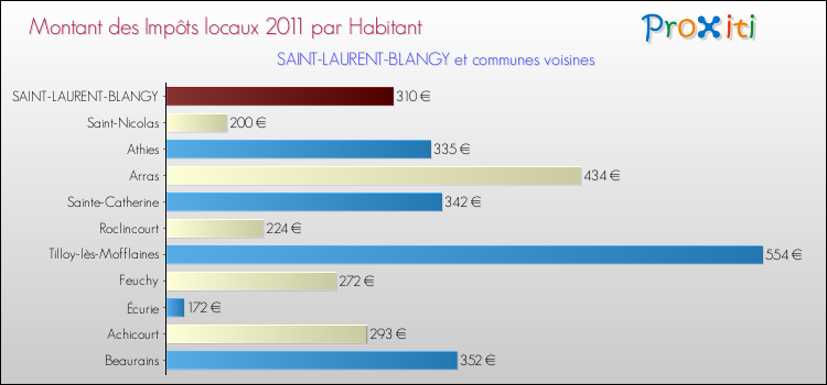 Montant des impôts locaux par Habitant pour SAINT-LAURENT-BLANGY et les communes proches Comparaison des impôts locaux par habitant pour SAINT-LAURENT-BLANGY et les communes voisines