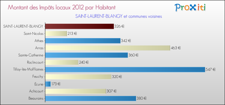 Montant des impôts locaux par Habitant pour SAINT-LAURENT-BLANGY et les communes proches Comparaison des impôts locaux par habitant pour SAINT-LAURENT-BLANGY et les communes voisines