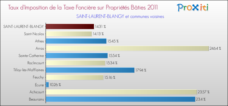 Taux d'imposition de la taxe foncière sur le bati 2011 pour SAINT-LAURENT-BLANGY et les communes proches Comparaison des taux d'imposition de la taxe foncière sur le bati 2011 pour SAINT-LAURENT-BLANGY et les communes voisines