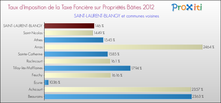 Taux d'imposition de la taxe foncière sur le bati 2012 pour SAINT-LAURENT-BLANGY et les communes proches Comparaison des taux d'imposition de la taxe foncière sur le bati 2012 pour SAINT-LAURENT-BLANGY et les communes voisines