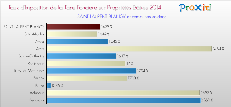 Taux d'imposition de la taxe foncière sur le bati 2014 pour SAINT-LAURENT-BLANGY et les communes proches Comparaison des taux d'imposition de la taxe foncière sur le bati 2014 pour SAINT-LAURENT-BLANGY et les communes voisines