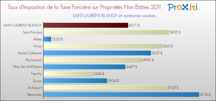 Taux d'imposition de la taxe foncière sur les immeubles et terrains non batis 2011 pour SAINT-LAURENT-BLANGY et les communes proches Comparaison des taux d'imposition de la taxe foncière sur les immeubles et terrains non batis 2011 pour SAINT-LAURENT-BLANGY et les communes voisines