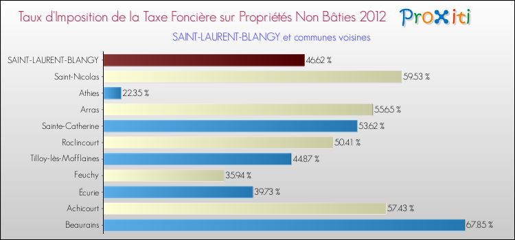Taux d'imposition de la taxe foncière sur les immeubles et terrains non batis 2012 pour SAINT-LAURENT-BLANGY et les communes proches Comparaison des taux d'imposition de la taxe foncière sur les immeubles et terrains non batis 2012 pour SAINT-LAURENT-BLANGY et les communes voisines