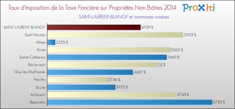 Taux d'imposition de la taxe foncière sur les immeubles et terrains non batis 2014 pour SAINT-LAURENT-BLANGY et les communes proches Comparaison des taux d'imposition de la taxe foncière sur les immeubles et terrains non batis 2014 pour SAINT-LAURENT-BLANGY et les communes voisines