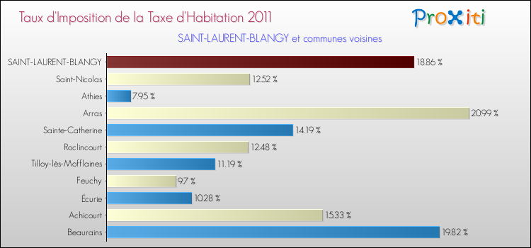 Taux d'imposition de la taxe d'habitation 2011 pour SAINT-LAURENT-BLANGY et les communes proches Comparaison des taux d'imposition de la taxe d'habitation 2011 pour SAINT-LAURENT-BLANGY et les communes voisines