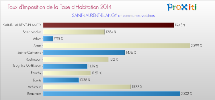 Taux d'imposition de la taxe d'habitation 2014 pour SAINT-LAURENT-BLANGY et les communes proches Comparaison des taux d'imposition de la taxe d'habitation 2014 pour SAINT-LAURENT-BLANGY et les communes voisines